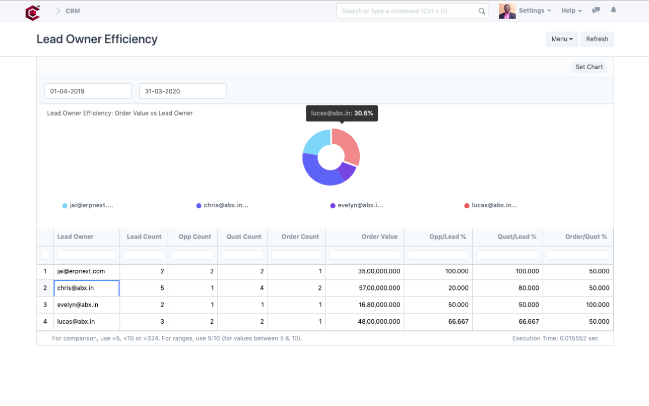 Lead Owner Efficiency